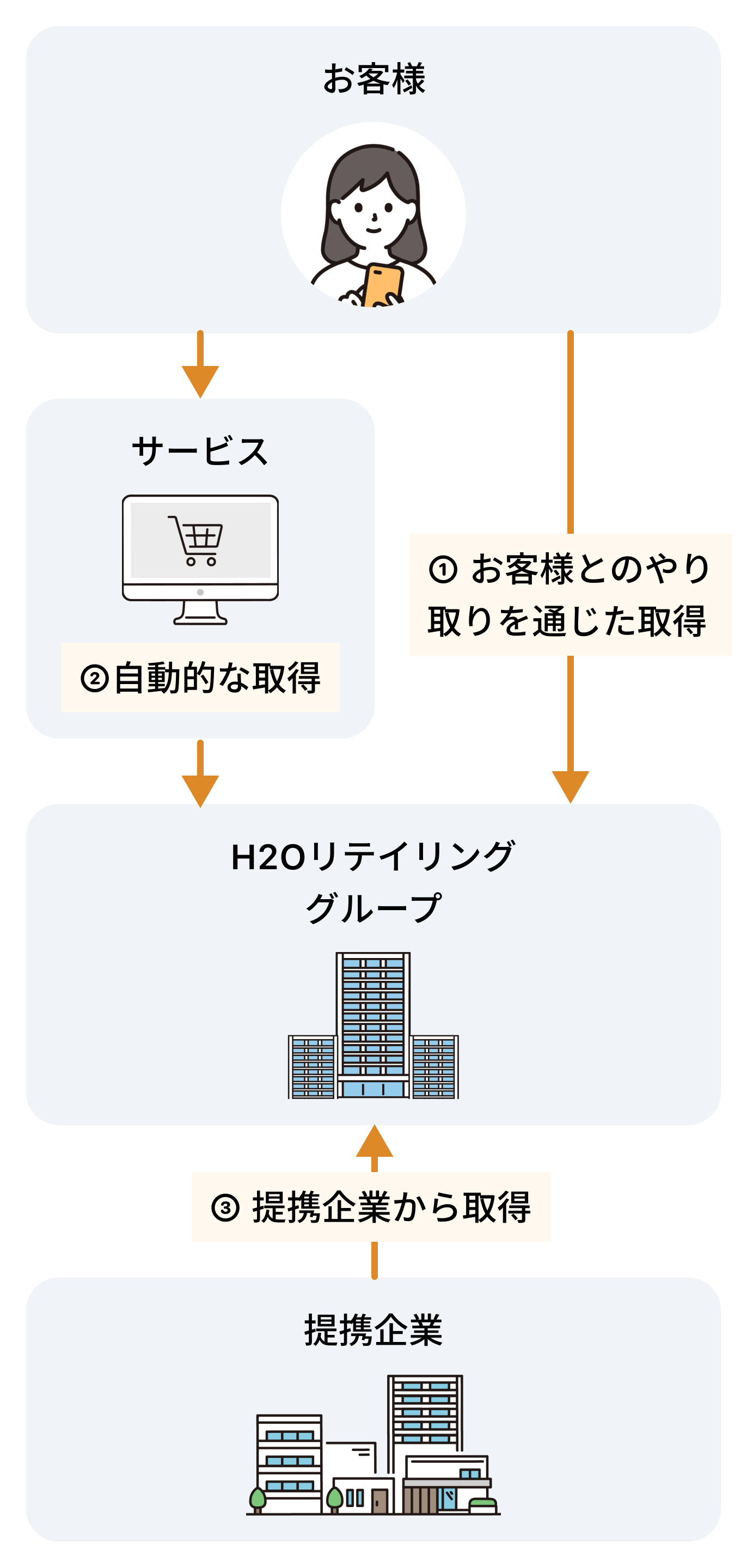 パーソナルデータの取得方法の図解