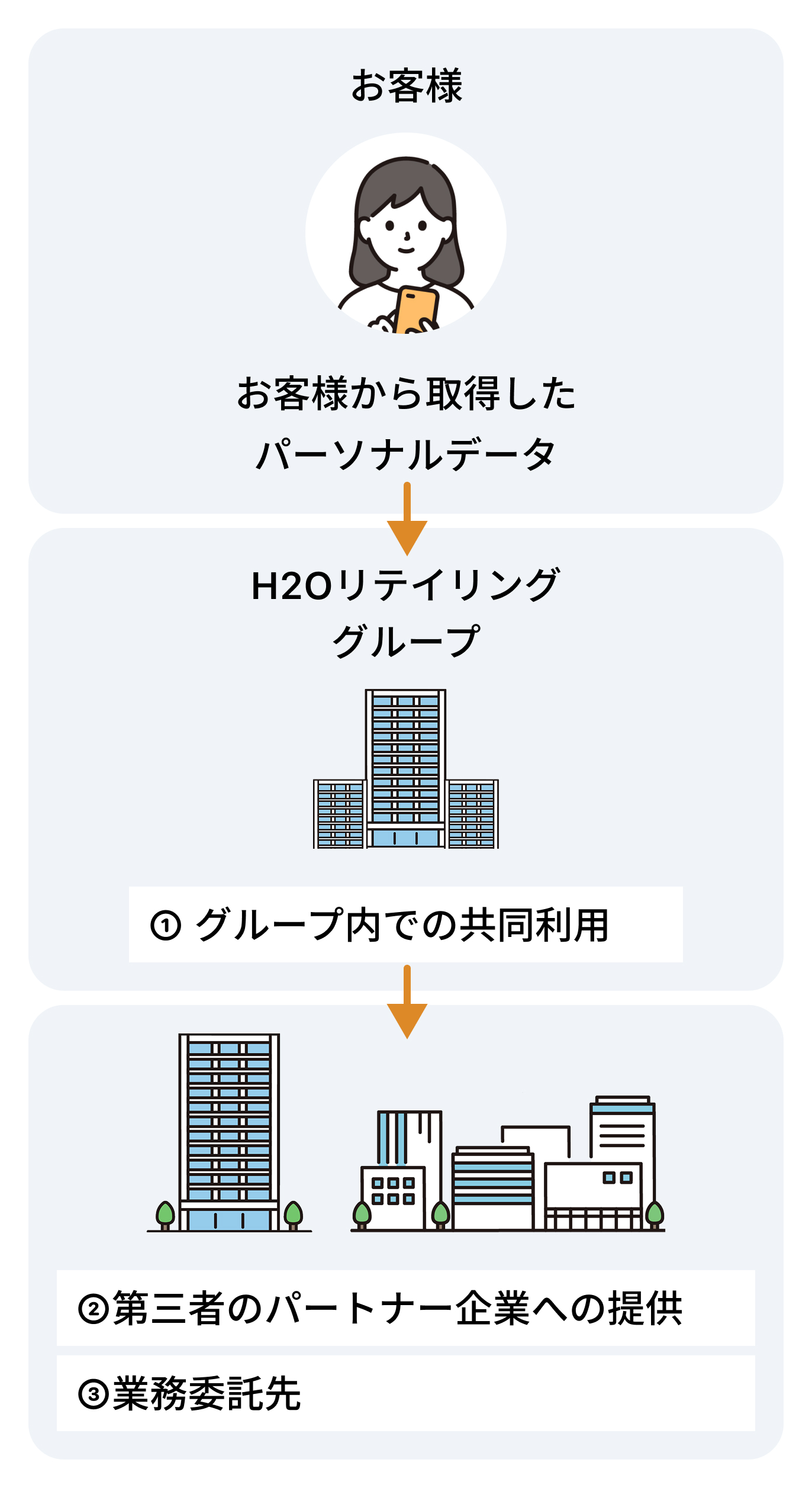 パーソナルデータの提供先の図解
