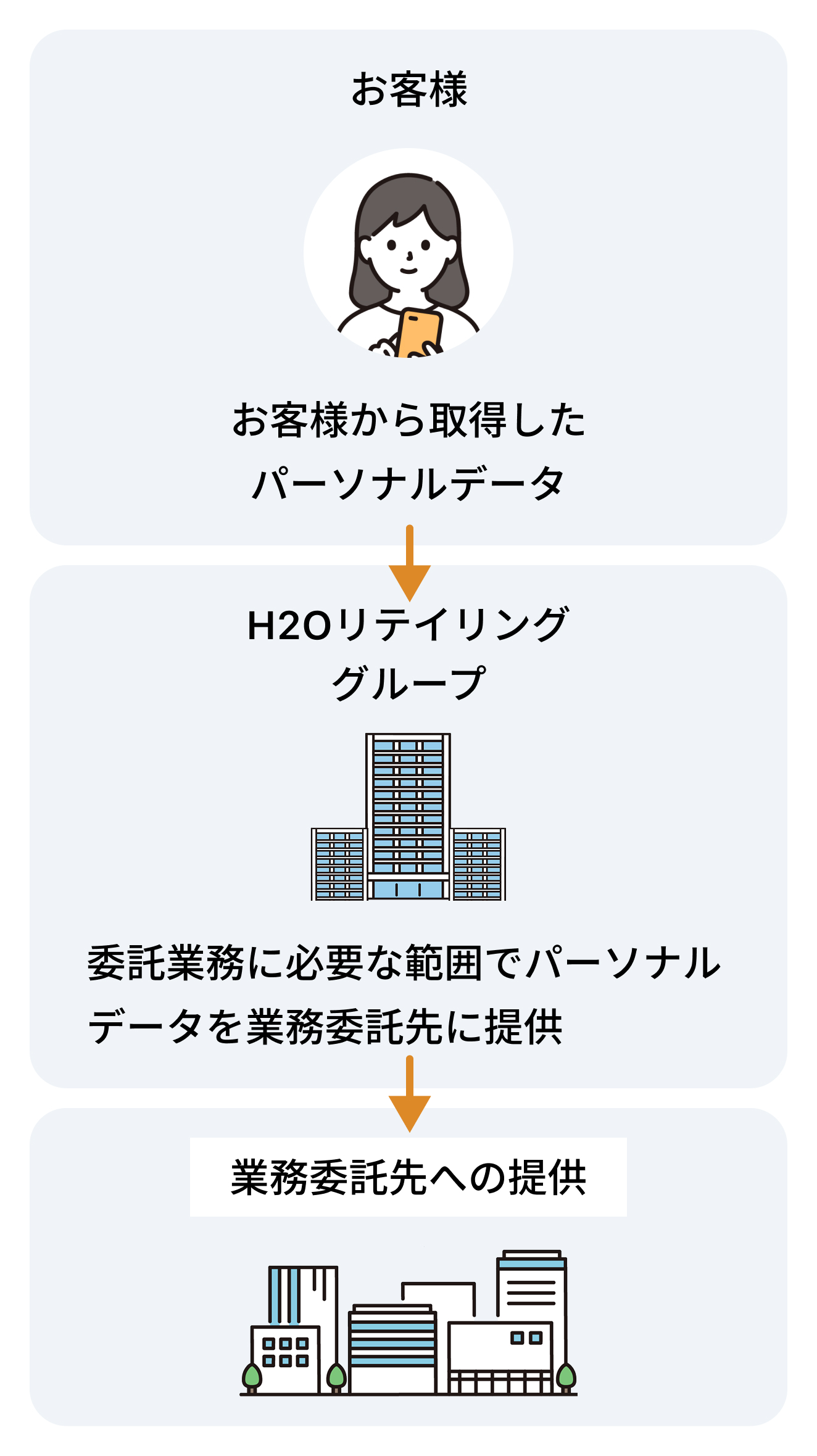 委託している会社に提供する場合の図解