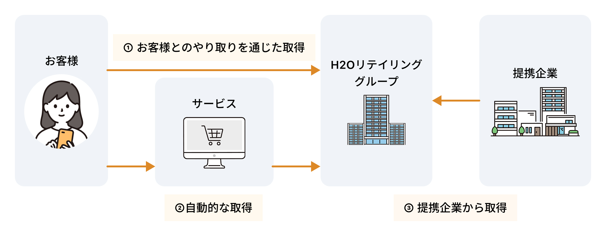パーソナルデータの取得方法の図解