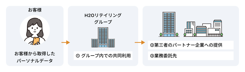 パーソナルデータの提供先の図解