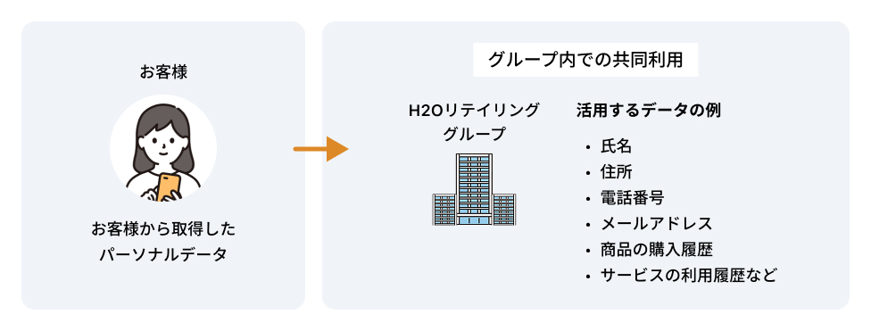 グループ内で共同して利用する場合の図解