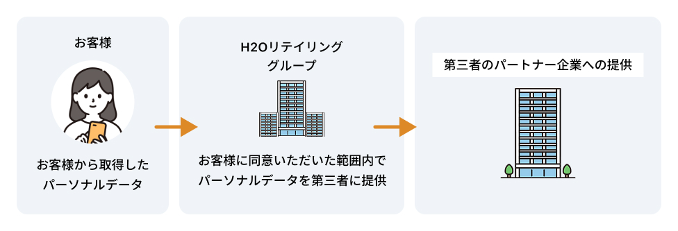 外部の提携企業へ提供する場合の図解