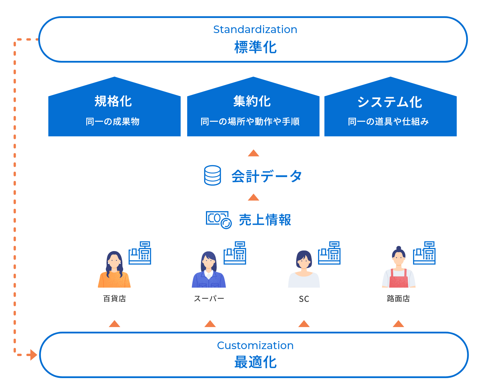 阪急アクトフォーのシェアードサービスの仕組みの図 Standardization 標準化 → Customization 最適化 → 百貨店、スーパー、SC、路面店の売上情報 → 会計データ → 規格化 同一の成果物 集約化 同一の場所や動作や手順 システム化 同一の道具や仕組み