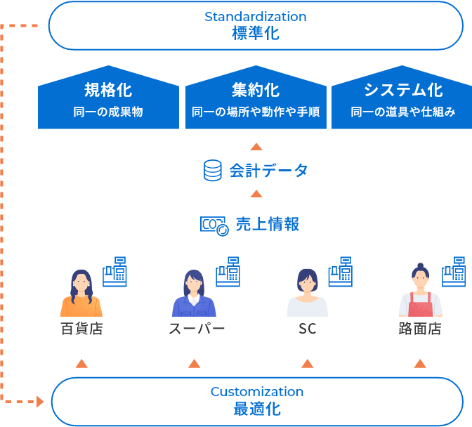 阪急アクトフォーのシェアードサービスの仕組みの図 Standardization 標準化 → Customization 最適化 → 百貨店、スーパー、SC、路面店の売上情報 → 会計データ → 規格化 同一の成果物 集約化 同一の場所や動作や手順 システム化 同一の道具や仕組み