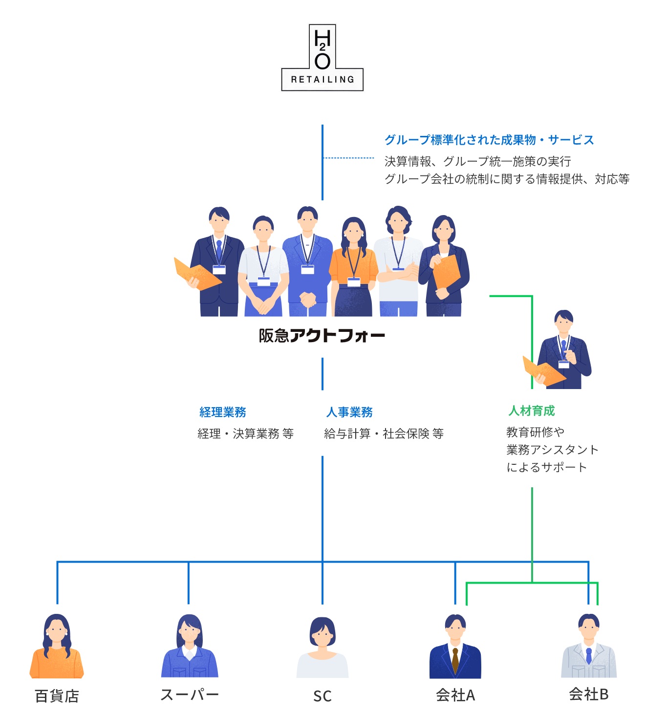 グループ標準化された成果物・サービス 決算情報、グループ統一施策の実行グループ会社の統制に関する情報提供、対応等 経理業務 経理・決算業務 等 人事業務 給与計算・社会保険 等 人材育成 教育研修や業務アシスタントによるサポート
