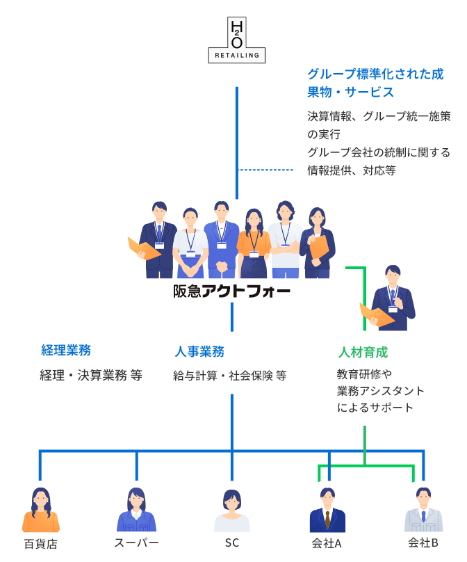 グループ標準化された成果物・サービス 決算情報、グループ統一施策の実行グループ会社の統制に関する情報提供、対応等 経理業務 経理・決算業務 等 人事業務 給与計算・社会保険 等 人材育成 教育研修や業務アシスタントによるサポート