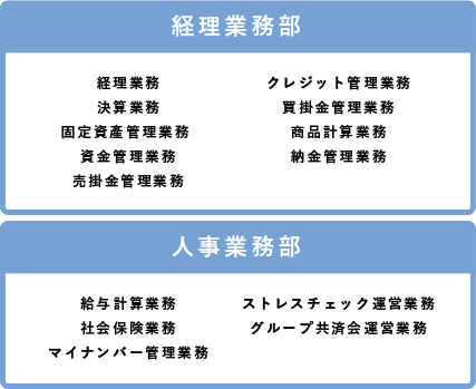 人事業務 経理業務部