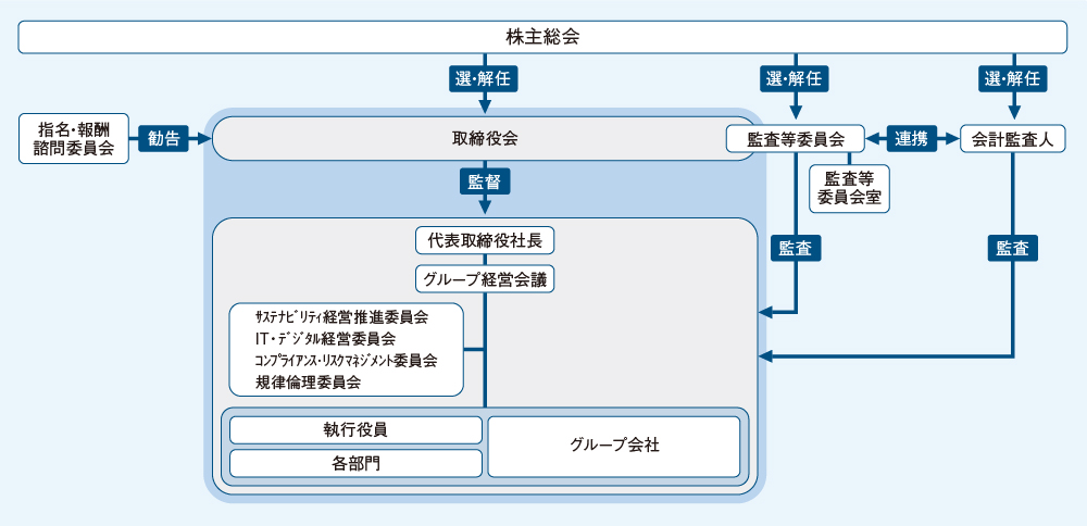 企業統治 コーポレート ガバナンス 企業情報 エイチ ツー オー リテイリング株式会社