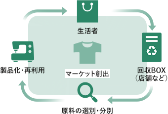 サステナブルファッション・プラットフォーム協議会 衣料品回収